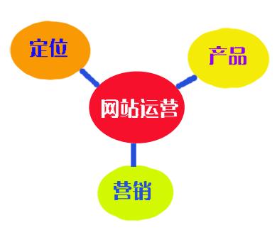 網(wǎng)站如何做好網(wǎng)絡(luò)運營？這幾點你注意到了嗎